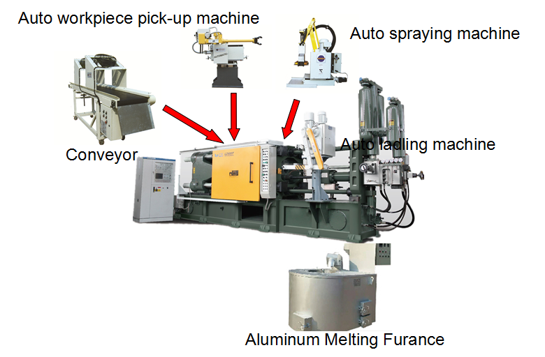full automatic die casting process of cold chamber die casting machine